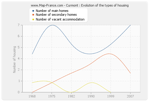 Curmont : Evolution of the types of housing