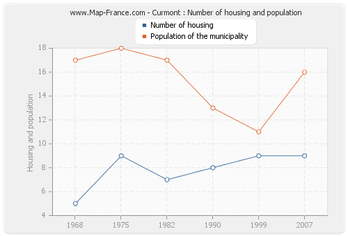 Curmont : Number of housing and population