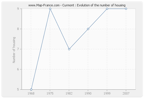 Curmont : Evolution of the number of housing