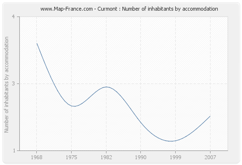 Curmont : Number of inhabitants by accommodation