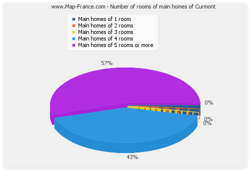 Number of rooms of main homes of Curmont