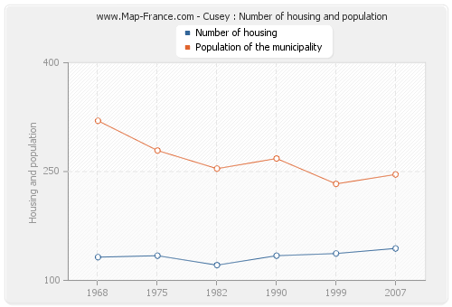 Cusey : Number of housing and population