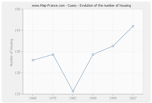 Cusey : Evolution of the number of housing