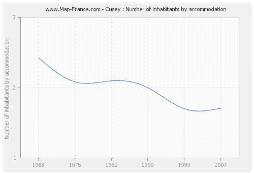 Cusey : Number of inhabitants by accommodation