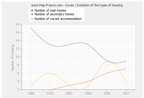 Cuves : Evolution of the types of housing