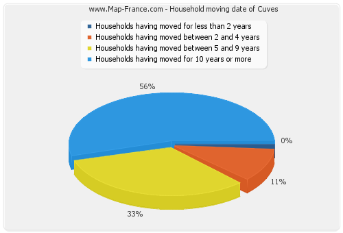 Household moving date of Cuves