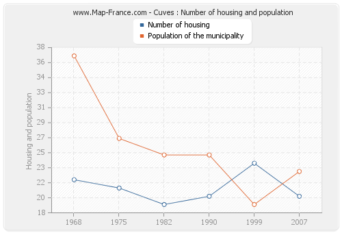 Cuves : Number of housing and population