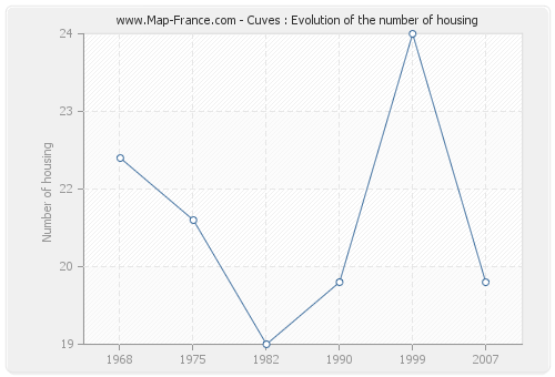 Cuves : Evolution of the number of housing