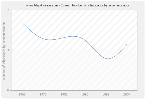 Cuves : Number of inhabitants by accommodation