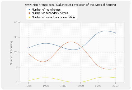 Daillancourt : Evolution of the types of housing