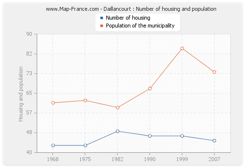 Daillancourt : Number of housing and population