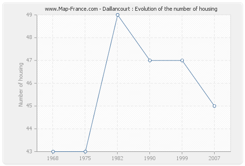 Daillancourt : Evolution of the number of housing