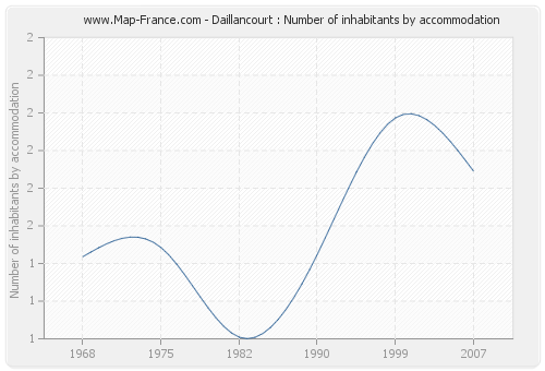 Daillancourt : Number of inhabitants by accommodation