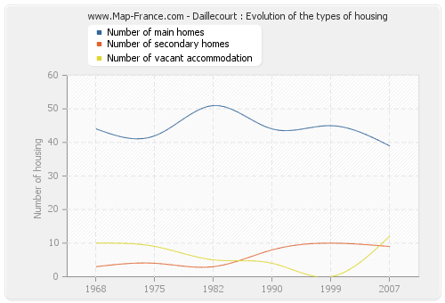 Daillecourt : Evolution of the types of housing