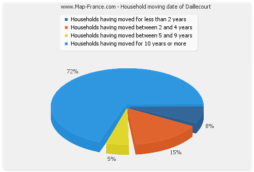 Household moving date of Daillecourt