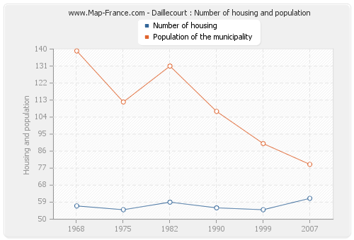 Daillecourt : Number of housing and population