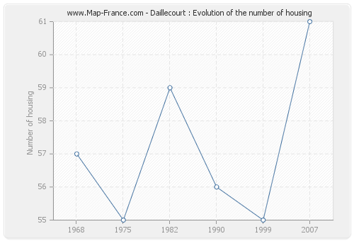 Daillecourt : Evolution of the number of housing