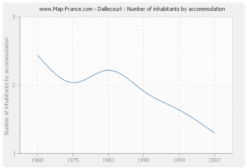 Daillecourt : Number of inhabitants by accommodation