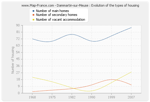 Dammartin-sur-Meuse : Evolution of the types of housing