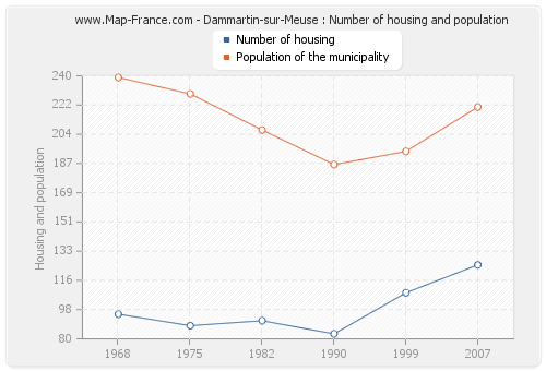 Dammartin-sur-Meuse : Number of housing and population