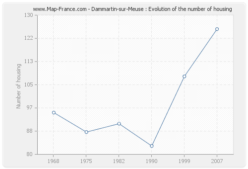 Dammartin-sur-Meuse : Evolution of the number of housing