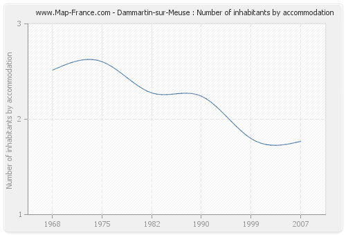 Dammartin-sur-Meuse : Number of inhabitants by accommodation