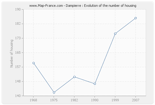Dampierre : Evolution of the number of housing