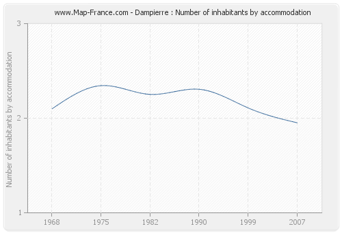 Dampierre : Number of inhabitants by accommodation