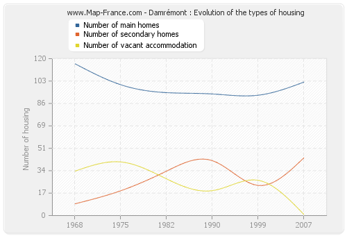 Damrémont : Evolution of the types of housing