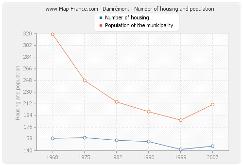 Damrémont : Number of housing and population