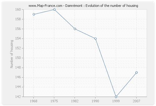 Damrémont : Evolution of the number of housing