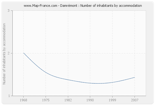 Damrémont : Number of inhabitants by accommodation