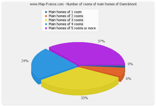 Number of rooms of main homes of Damrémont