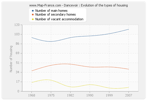 Dancevoir : Evolution of the types of housing