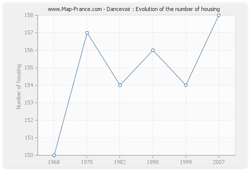 Dancevoir : Evolution of the number of housing