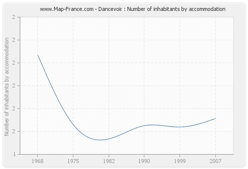 Dancevoir : Number of inhabitants by accommodation