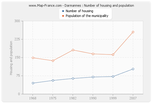 Darmannes : Number of housing and population