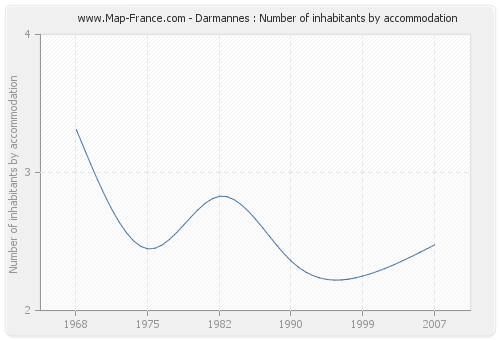 Darmannes : Number of inhabitants by accommodation