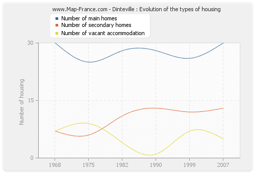 Dinteville : Evolution of the types of housing