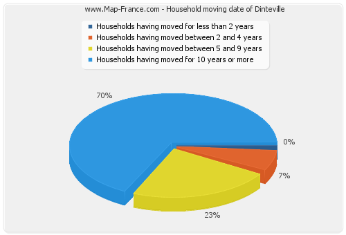 Household moving date of Dinteville