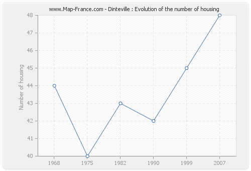 Dinteville : Evolution of the number of housing