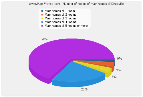 Number of rooms of main homes of Dinteville