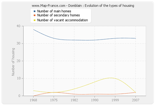 Domblain : Evolution of the types of housing