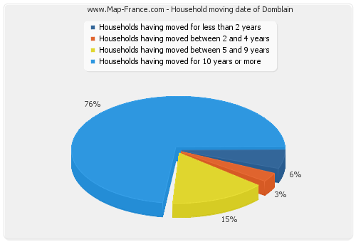 Household moving date of Domblain