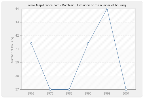 Domblain : Evolution of the number of housing