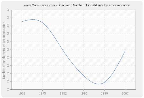 Domblain : Number of inhabitants by accommodation