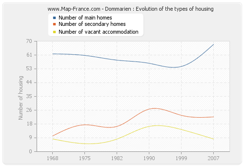 Dommarien : Evolution of the types of housing