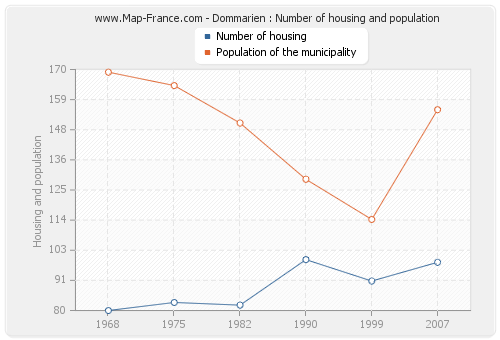 Dommarien : Number of housing and population