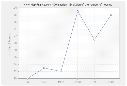 Dommarien : Evolution of the number of housing