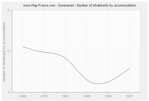 Dommarien : Number of inhabitants by accommodation